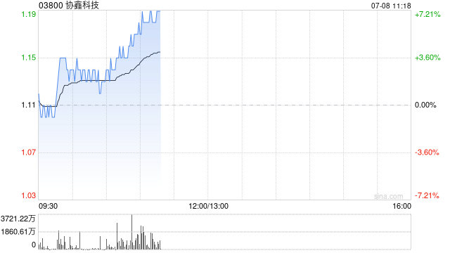 协鑫科技早盘涨超6% 机构看好公司在硅料企业中率先实现扭亏为盈
